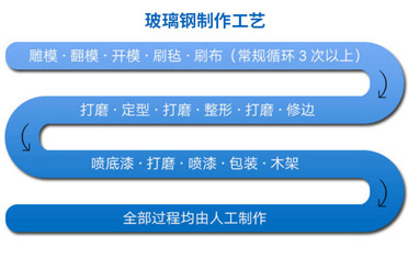 玻璃鋼雕塑制作工藝流程