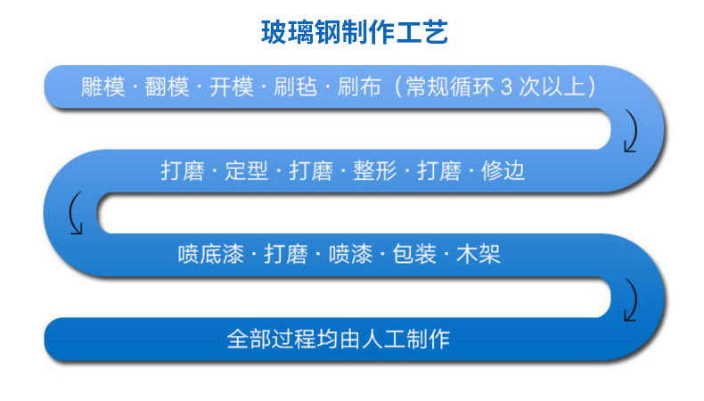 玻璃鋼雕塑制作工藝流程